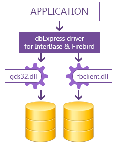 dbExpress Driver for InterBase