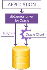 dbExpress driver for Oracle