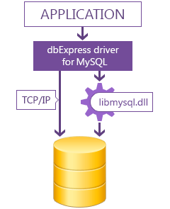 dbExpress driver for MySQL