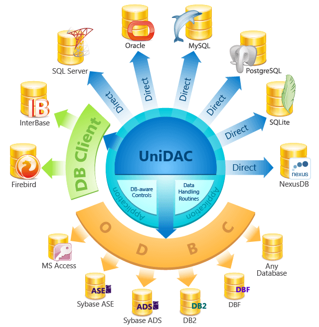 Universal Data Access Components