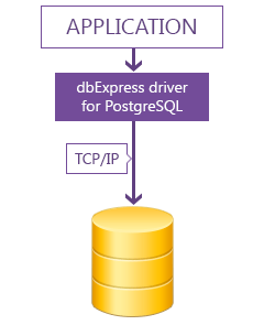 dbExpress driver for PostgreSQL