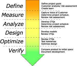 six sigma