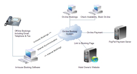 Hotel Booking System