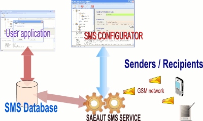 SAEAUT SMS Service