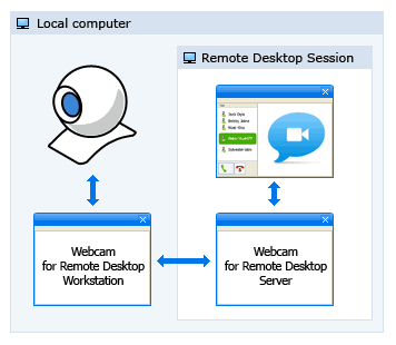 Webcam for Remote Desktop