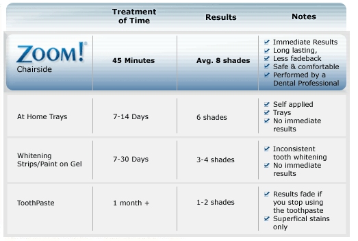 Zoom Teeth Whitening
