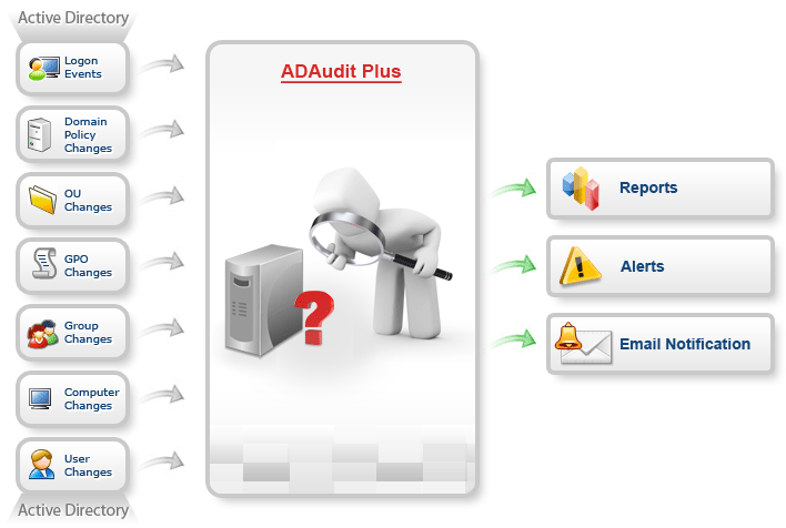 ManageEngine ADAudit Plus