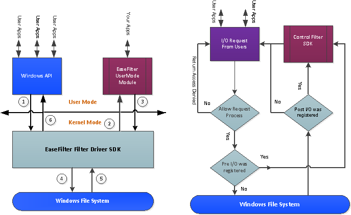 EaseFilter File System Control Filter SDK