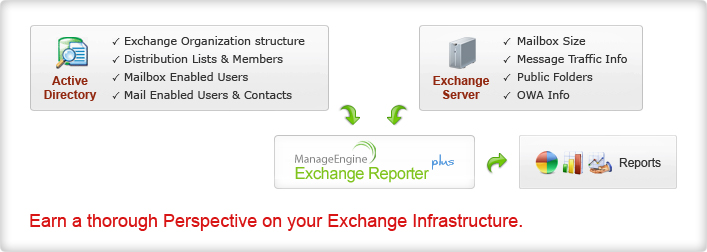 Microsoft Exchange Server Reporting and Email Traf