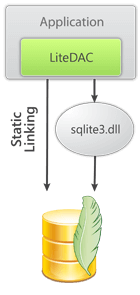 SQLite Data Access Components