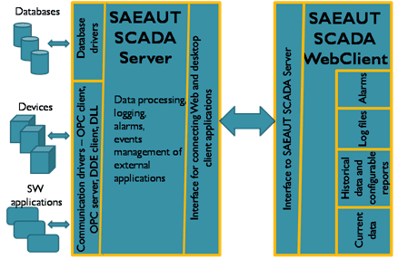 SAEAUT SCADA?