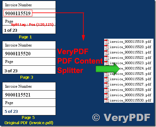 VeryPDF PDF Content Splitter Command Line