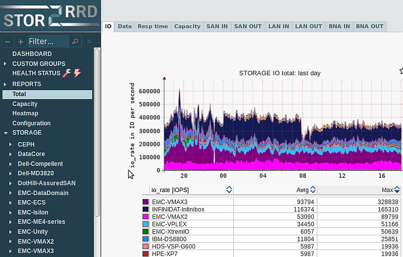 storage,monitoring,performance,SAN,IBM,EMC,NetApp,HPE,Hitachi,PowerMax,VMAX,XtremIO,VPLEX,ECS,Unity,VNX,DataDomain,PowerScale,Isilon,Celerra,PowerVault,Nimble,Primera,StorageWorks,XP7,XP8,StoreOnce,StoreVirtual,LeftHand,SolidFire,StorageGRID,FlashSys